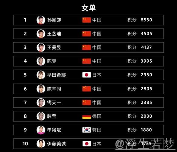 一金难求!中国队实力下滑成绩惨淡,奥运冠军仅排名第19 一金难求!中国队实力下滑成绩惨淡,奥运冠军仅排名第19