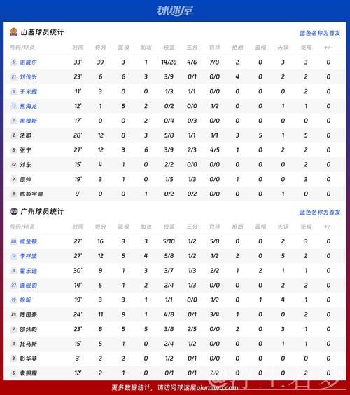诺威尔斩获39分 山西80-73力挫广州